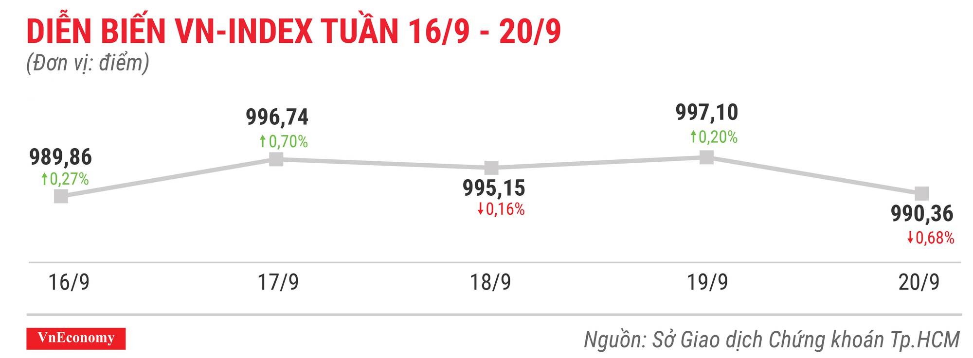 Diễn biến vnindex tuần 16 tháng 9 đến 20 tháng 9