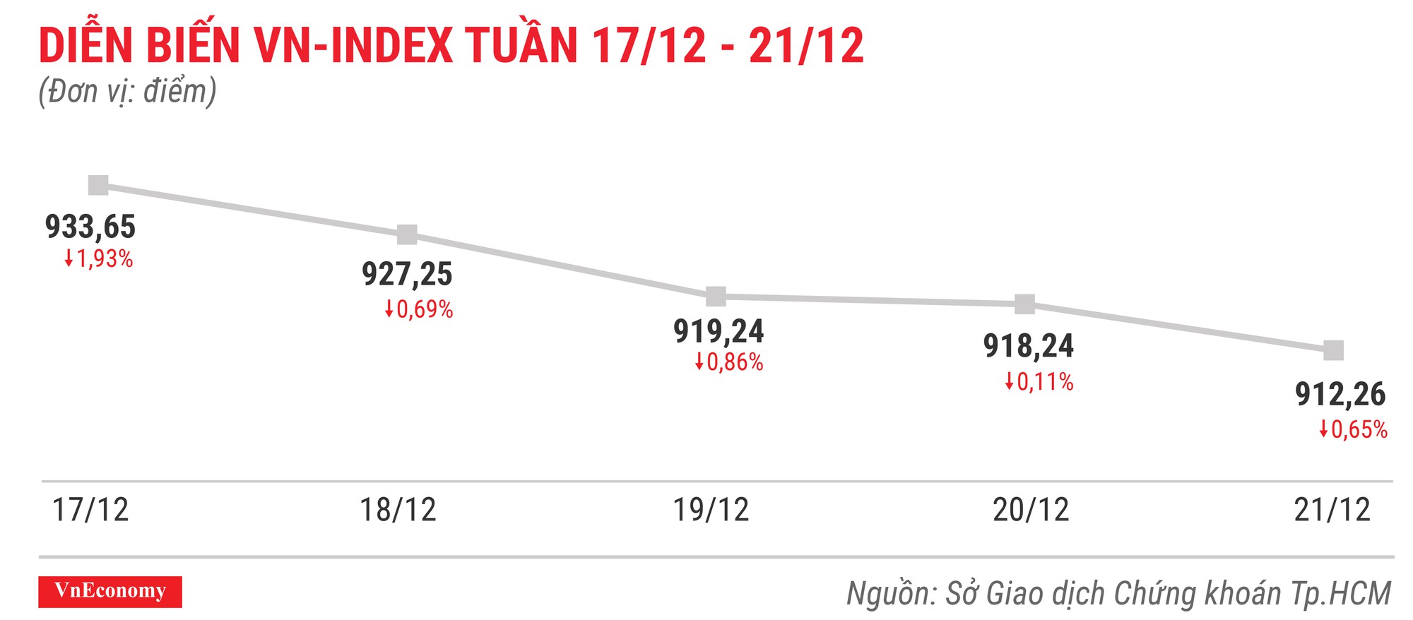 Top 10 cổ phiếu tăng/giảm mạnh nhất tuần 17-21/12 - Ảnh 1.