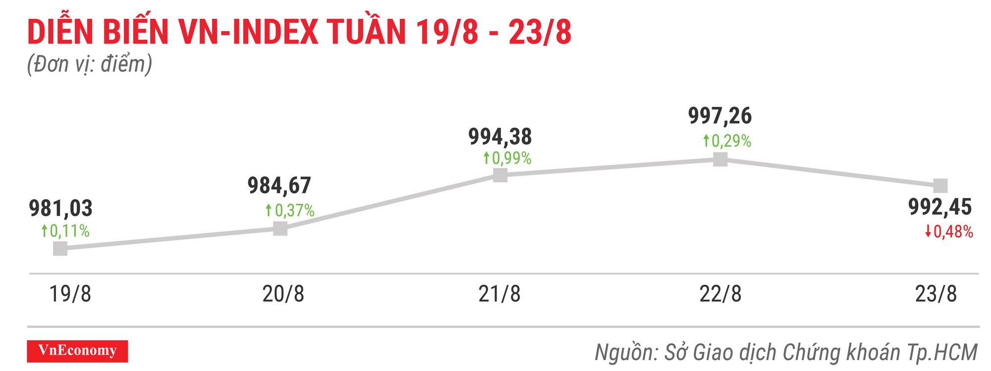 Diễn biến vnindex tuần 19 tháng 8 đến 23 tháng 8