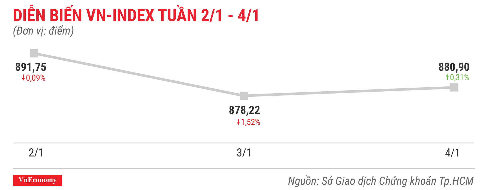 Top 10 cổ phiếu tăng/giảm mạnh nhất tuần 2-4/1 - Ảnh 1.