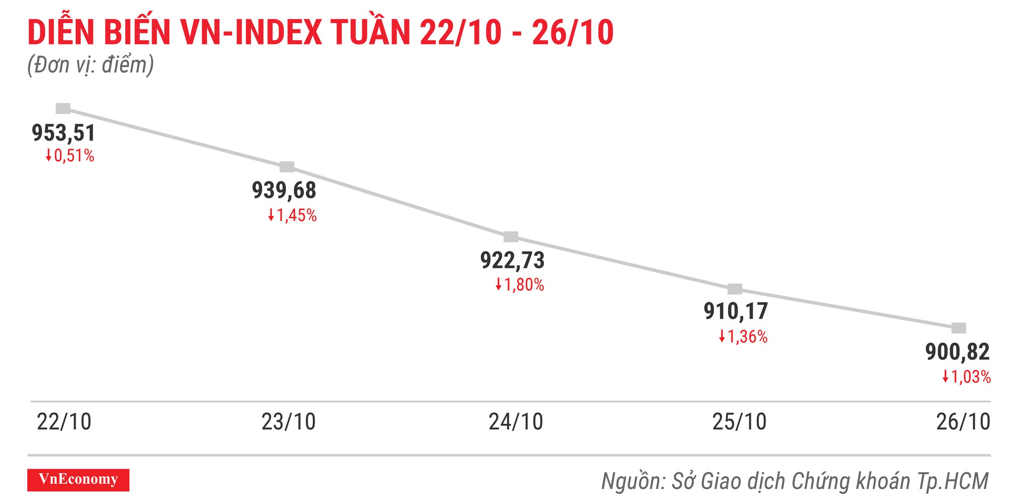 Top 10 cổ phiếu tăng/giảm mạnh nhất tuần 22 - 26/10 - Ảnh 1.