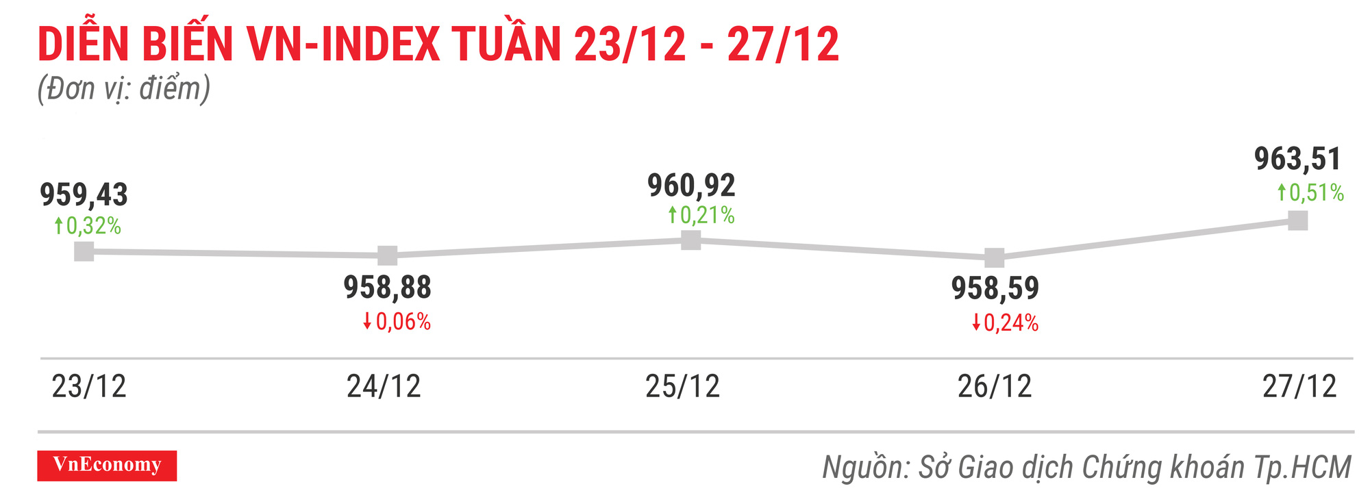 Diễn biến vnindex tuần 23 tháng 12 đến 27 tháng 12