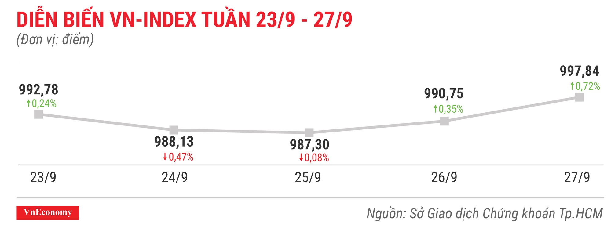 Diễn biến vnindex tuần 23 tháng 9 đến 27 tháng 9