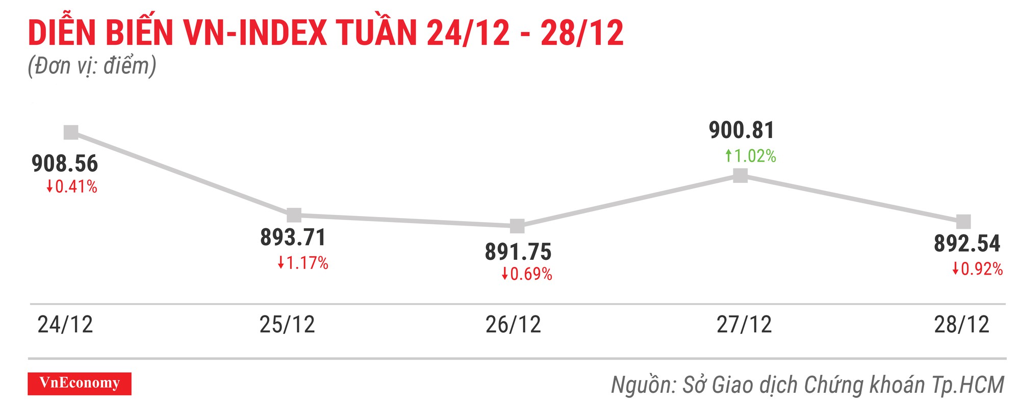 Top 10 cổ phiếu tăng/giảm mạnh nhất tuần 24-28/12 - Ảnh 1.