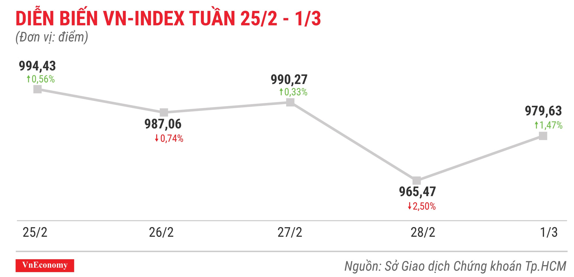 Top 10 cổ phiếu tăng/giảm mạnh nhất tuần 25/2-1/3 - Ảnh 1.