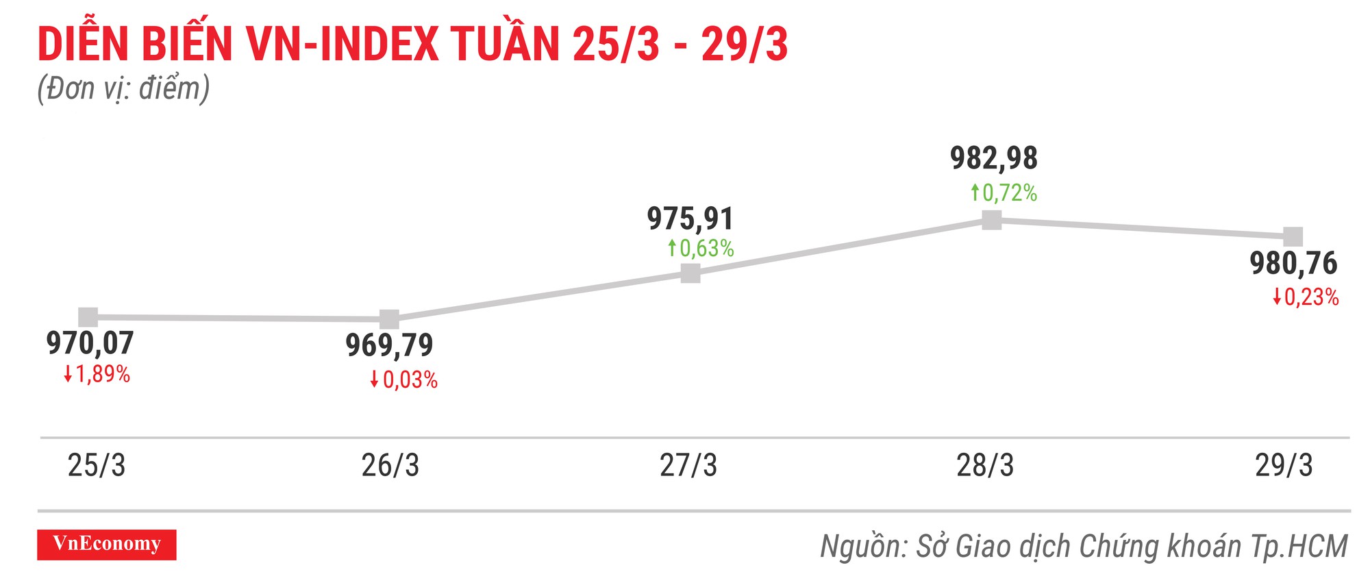 Top 10 cổ phiếu tăng/giảm mạnh nhất tuần 25-29/3 - Ảnh 1.