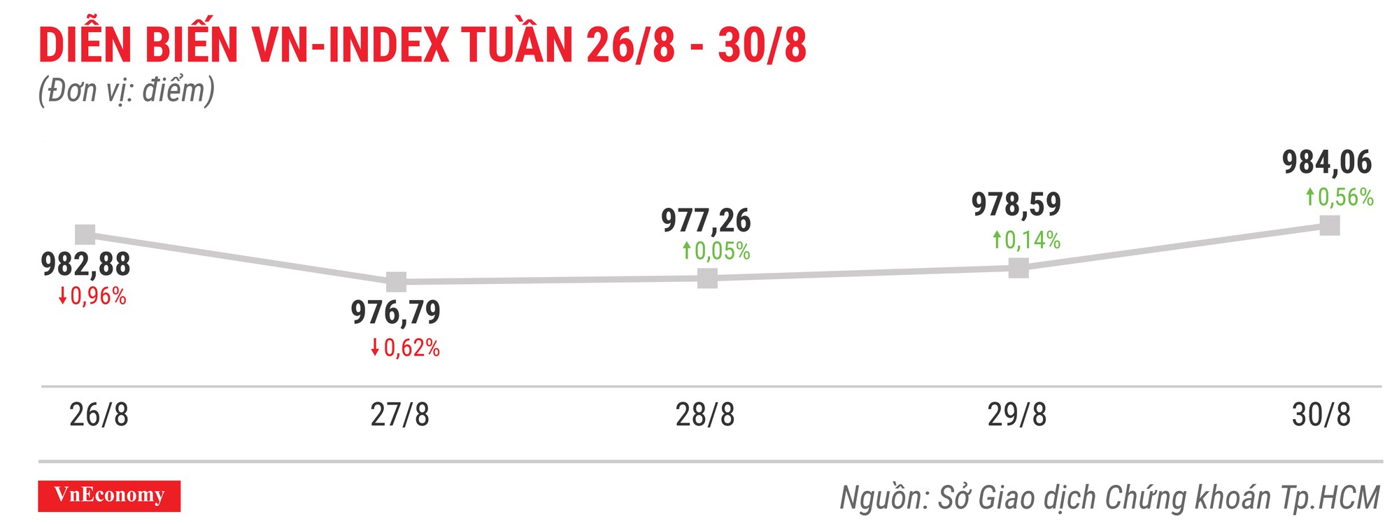 Diễn biến vnindex tuần 26 tháng 8 đến 30 tháng 8