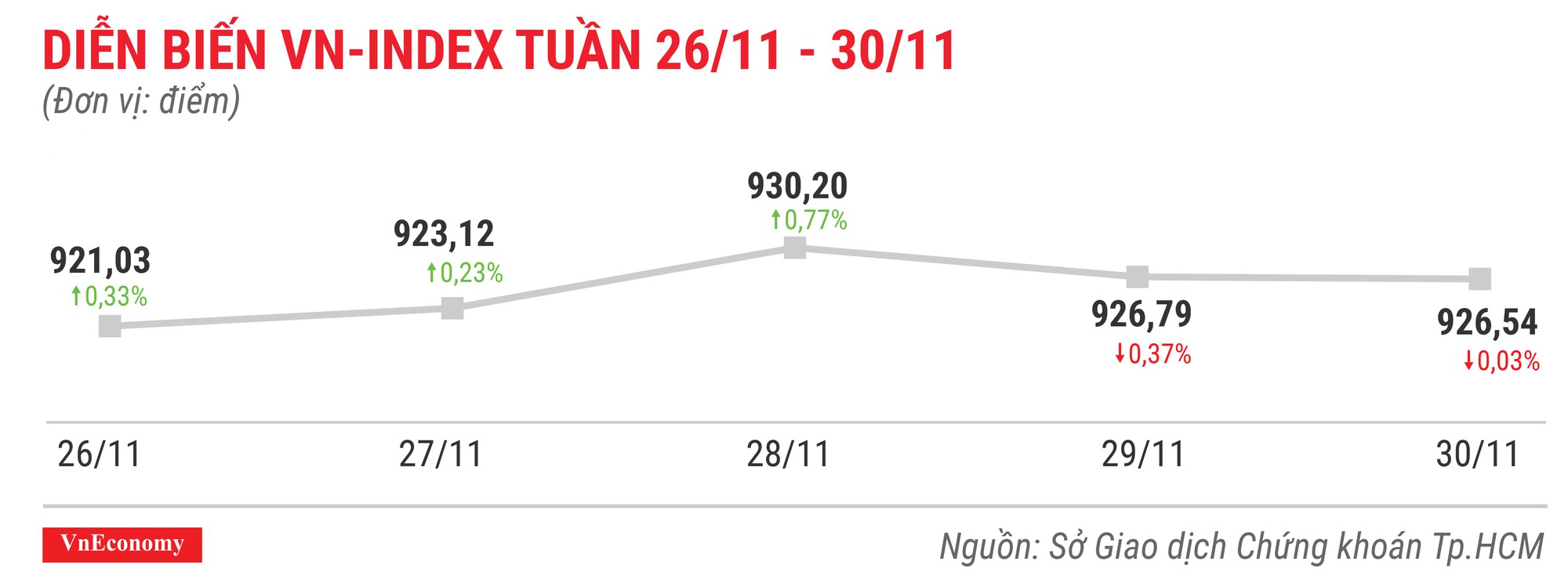 Top 10 cổ phiếu tăng/giảm mạnh nhất tuần 26-30/11 - Ảnh 1.