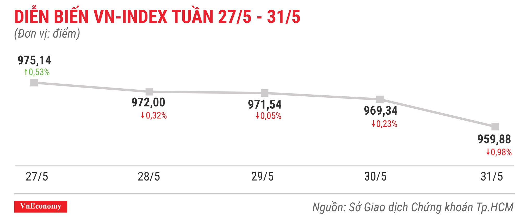 Top 10 cổ phiếu tăng/giảm mạnh nhất tuần 27-31/5 - Ảnh 1.