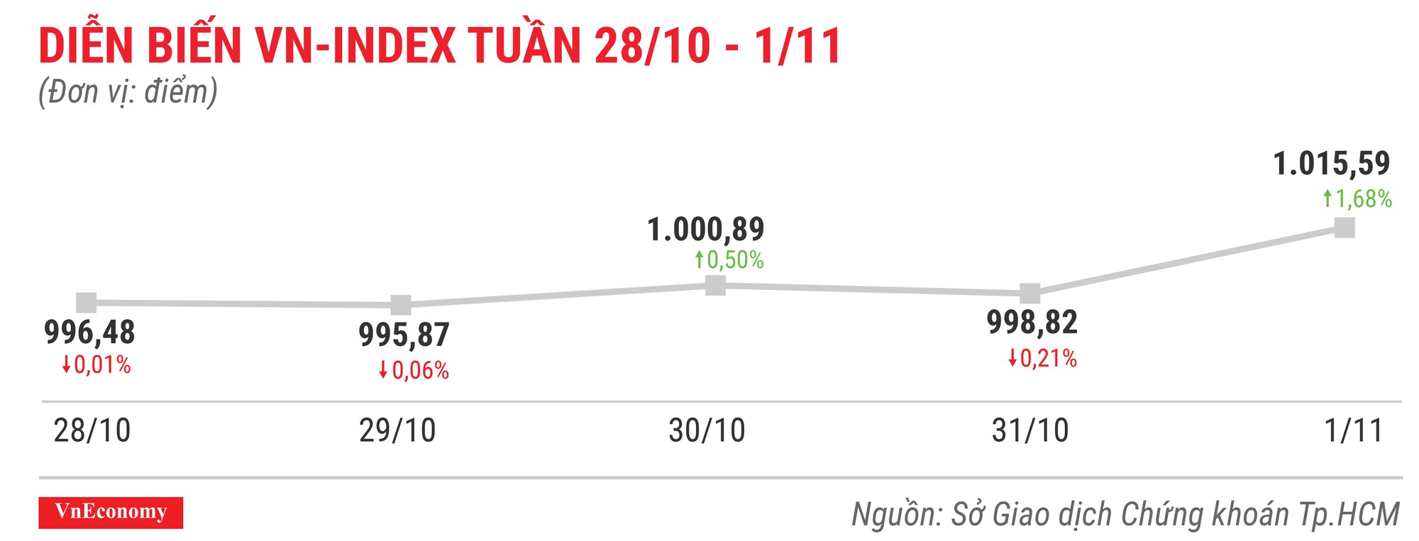 Diễn biến vnindex tuần 28 tháng 10 đến 1 tháng 11