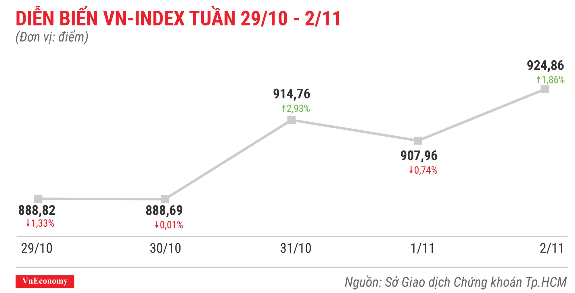 Top 10 cổ phiếu tăng/giảm mạnh nhất tuần 29/10 - 2/11 - Ảnh 1.