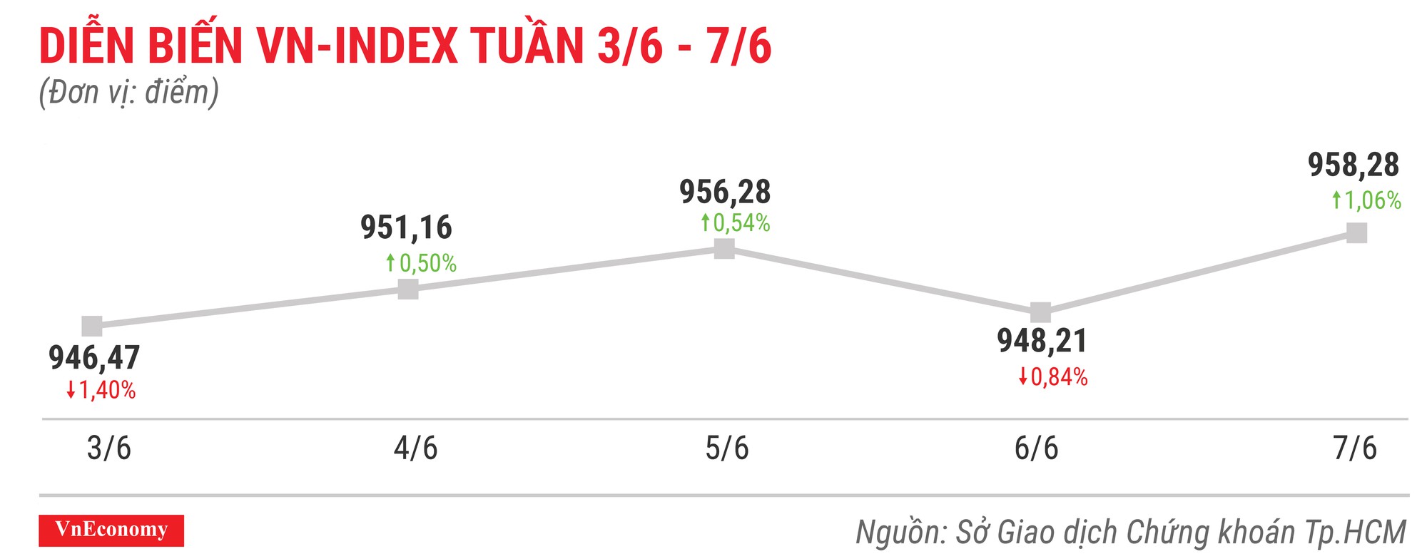 Top 10 cổ phiếu tăng/giảm mạnh nhất tuần 3-7/6 - Ảnh 1.