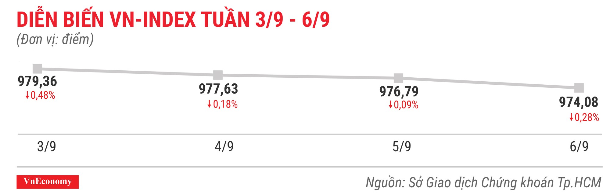 Diễn biến vnindex tuần 3 tháng 9 đến 6 tháng 9