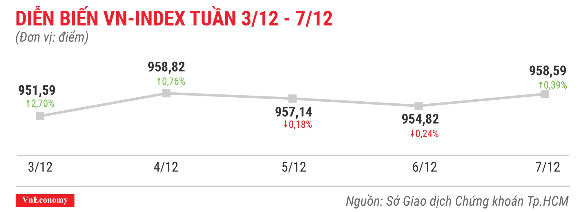 Top 10 cổ phiếu tăng/giảm mạnh nhất tuần 3-7/12 - Ảnh 1.