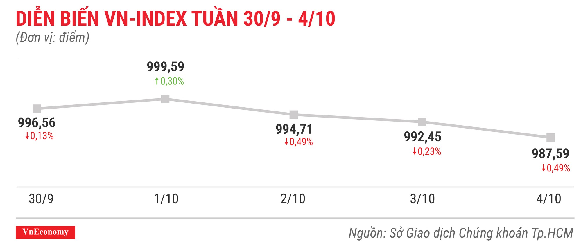 Diễn biến vnindex tuần 30 tháng 9 đến 4 tháng 10