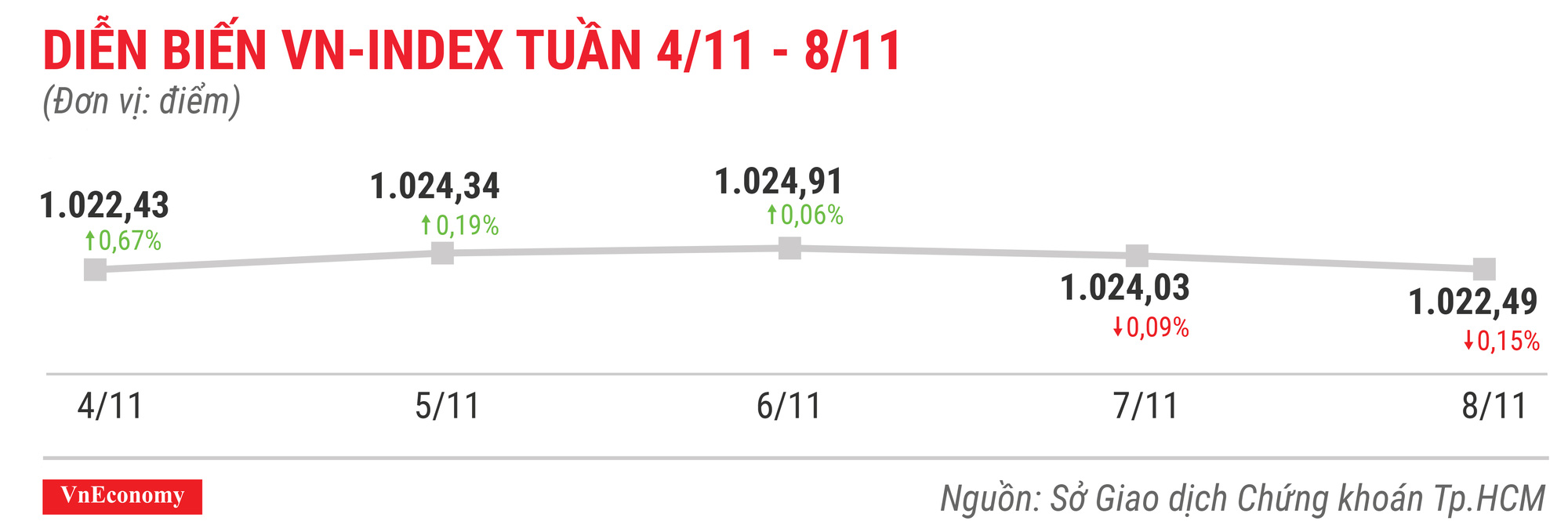 Diễn biến vnindex tuần 4 tháng 11 đến 8 tháng 11