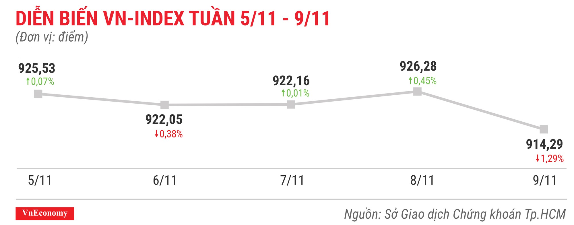 Top 10 cổ phiếu tăng/giảm mạnh nhất tuần 5-9/11 - Ảnh 1.
