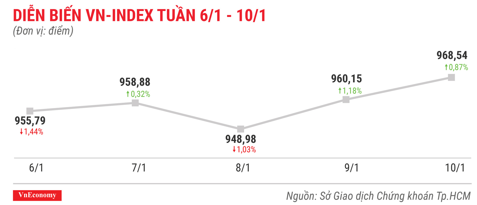 Diễn biến vnindex tuần 6 tháng 1 đến 10 tháng 1