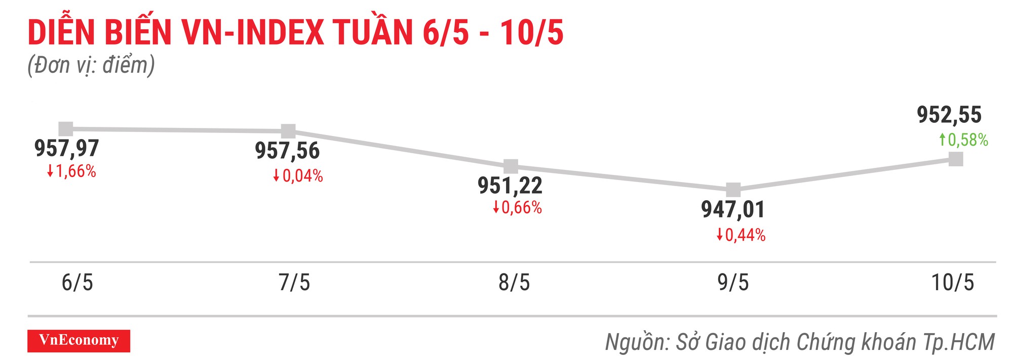 Top 10 cổ phiếu tăng/giảm mạnh nhất tuần 6-10/5 - Ảnh 1.