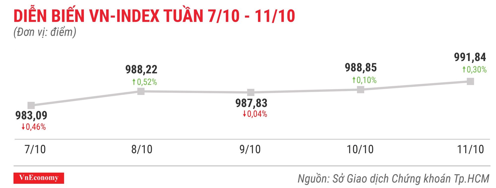 Diễn biến vnindex tuần 7 tháng 10 đến 11 tháng 10