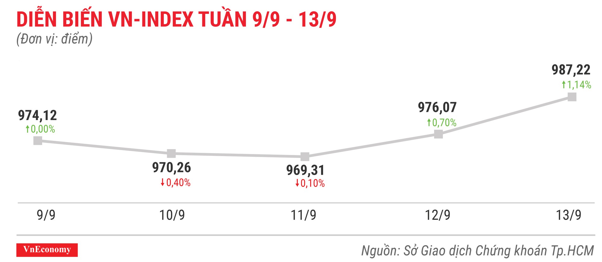 Diễn biến vnindex tuần 9 tháng 9 đến 13 tháng 9