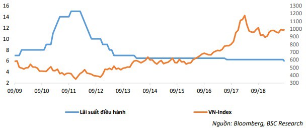 diễn biến vnindex và lãi suất điều hành