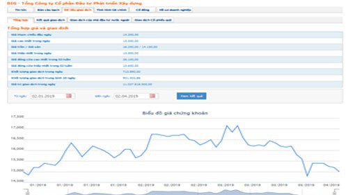 Biểu đồ giao dịch giá cổ phiếu DIG trong thời gian qua - Nguồn: HOSE.