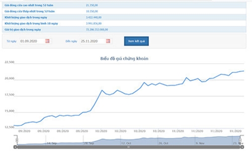 Giá tăng, DIG muốn bán hết cổ phiếu quỹ
