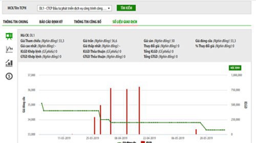 Biểu đồ giao dịch giá cổ phiếu DL1 trong thời gian qua - Nguồn: HNX.