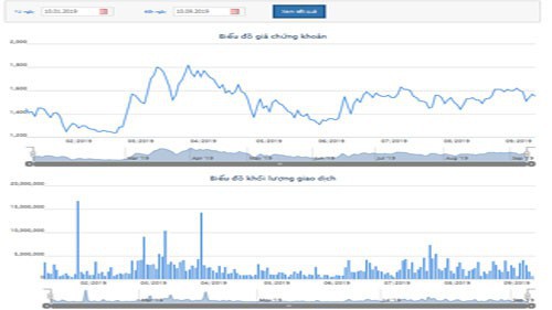 Biểu đồ giá cổ phiếu DLG từ đầu năm đến nay - Nguồn: HOSE.