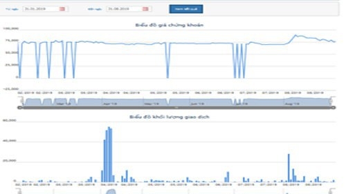 Biểu đồ giao dịch giá cổ phiếu DMC từ đầu năm đến nay - Nguồn: HOSE.