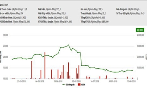 Nhựa Đồng Nai bị phạt và truy thu gần 6,8 tỷ đồng tiền thuế