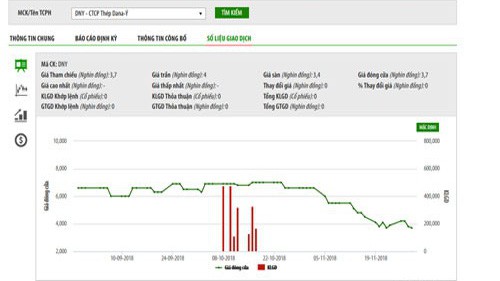 Biểu đồ giao dịch giá cổ phiếu DNY trong thời gian qua - Nguồn: HNX.