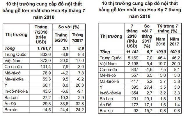 Việt Nam có cơ hội vượt Trung Quốc thành nhà cung cấp đồ gỗ lớn nhất cho Mỹ - Ảnh 2.