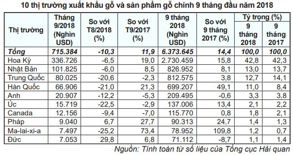 10 thị trường xuất khẩu đồ gỗ chủ lực của Việt Nam - Ảnh 1.
