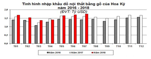 Việt Nam có cơ hội vượt Trung Quốc thành nhà cung cấp đồ gỗ lớn nhất cho Mỹ - Ảnh 1.