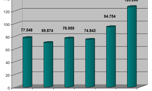 Tăng kỷ lục, mỗi ngày có 382 doanh nghiệp lập mới và “hồi sinh”