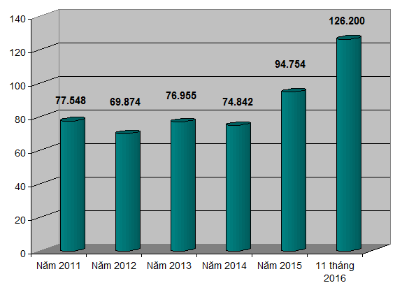 Số doanh nghiệp thành lập mới 11 tháng năm nay tăng kỷ lục trong 5 năm trở lại đây.