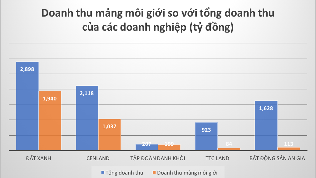 Doanh Nghiá»‡p Moi Giá»›i Báº¥t Ä‘á»™ng Sáº£n Thu Vá» Bao Nhieu Tiá»n Tá»« Máº£ng Kinh Doanh Cá»‘t Loi Nhá»‹p Sá»‘ng Kinh Táº¿ Viá»‡t Nam Tháº¿ Giá»›i