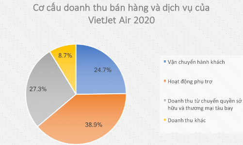 VietJet Air lãi 70 tỷ đồng trong năm 2020