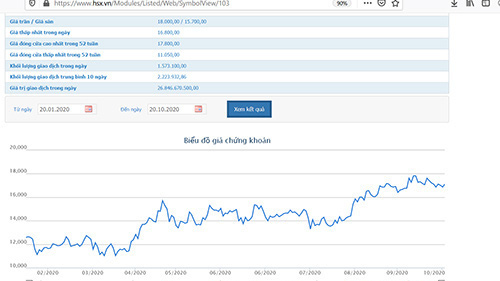Biểu đồ giao dịch giá cổ phiếu DPM từ đầu năm đến nay - Nguồn: HOSE.