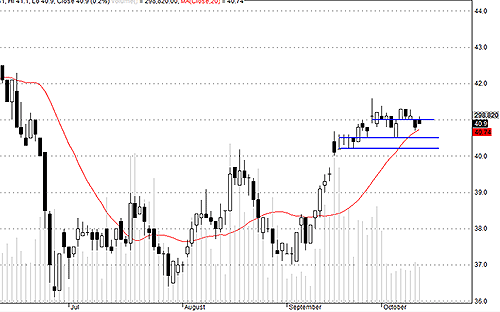 DPM vẫn đang tích lũy, chưa thay đổi xu hướng.