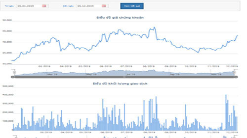 Biểu đồ giá cổ phiếu DPR từ đầu năm đến nay - Nguồn: HOSE.