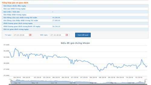 Biểu đồ giao dịch giá cổ phiếu DQC - Nguồn: HOSE.