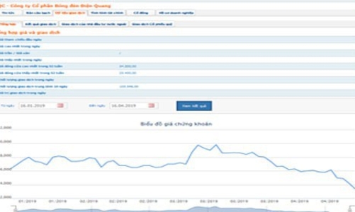 Điện Quang bị truy thu gần 38 tỷ đồng