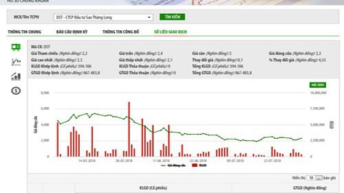 Biểu đồ giao dịch giá cổ phiếu DST trong thời gian qua - Nguồn: HNX.