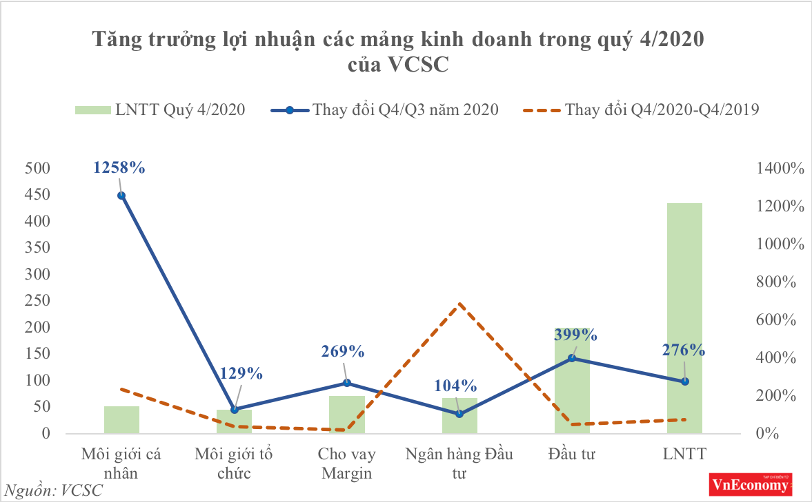 Biểu đồ tăng trưởng lợi nhuận trước thuế các mảng quý 4 - Nguồn VCSC.
