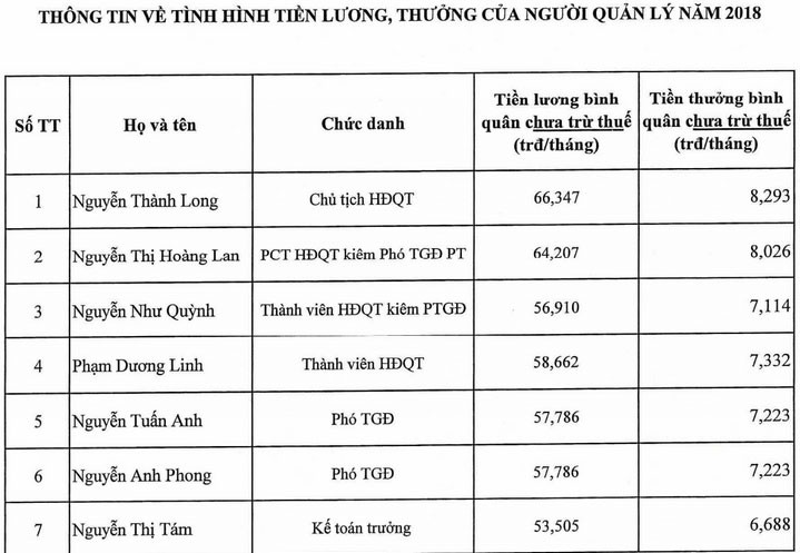 7 sếp HNX nhận 4,825 tỷ đồng lương, thưởng năm 2018 - Ảnh 1.
