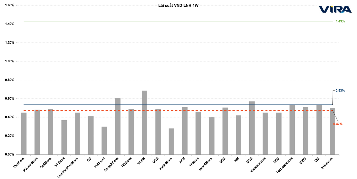 Dự báo bình quân lãi suất VND kỳ hạn 1 tuần trên liên ngân hàng bình quân trong tháng 3/2021