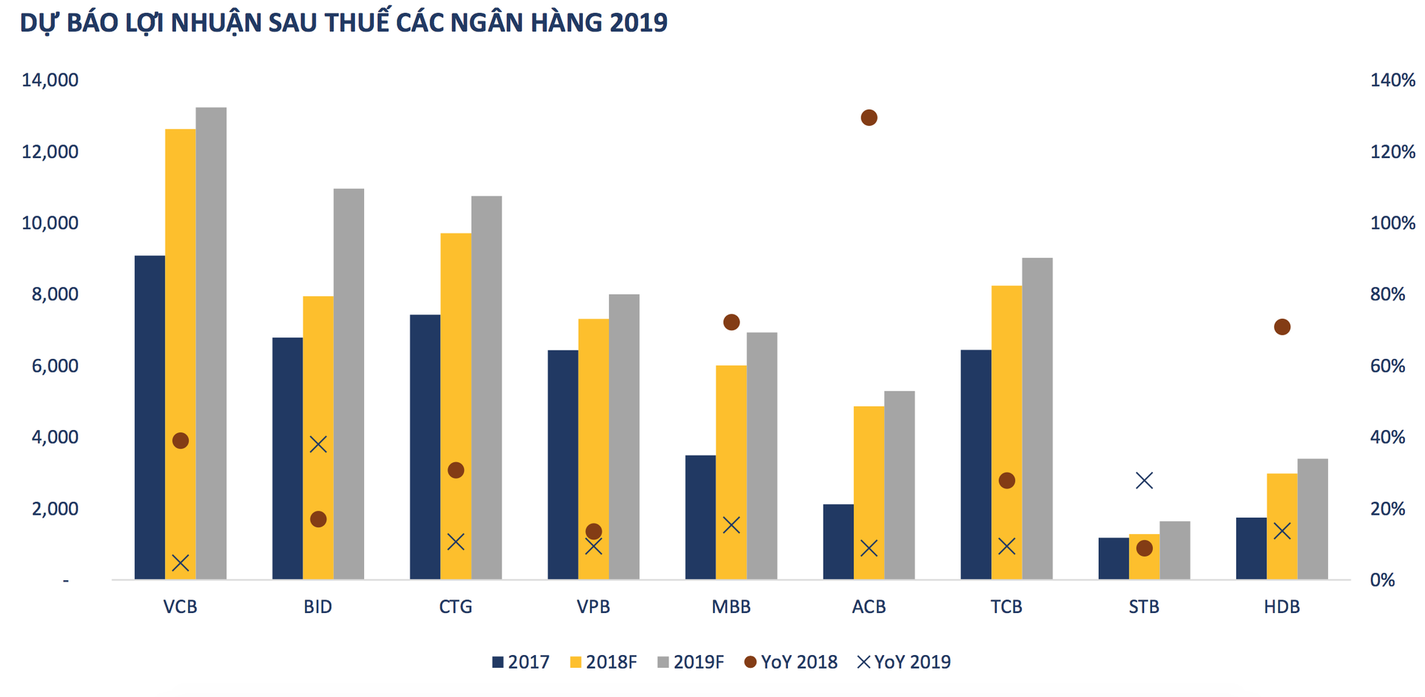 Loạt nhà băng thận trọng lên kế hoạch lợi nhuận năm 2019 - Ảnh 1.